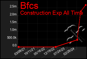 Total Graph of Bfcs