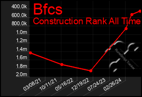 Total Graph of Bfcs