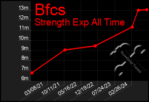 Total Graph of Bfcs