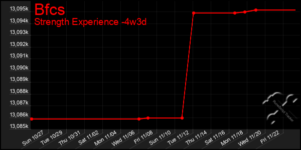 Last 31 Days Graph of Bfcs