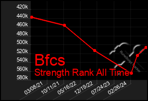 Total Graph of Bfcs