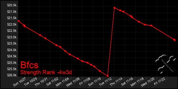 Last 31 Days Graph of Bfcs