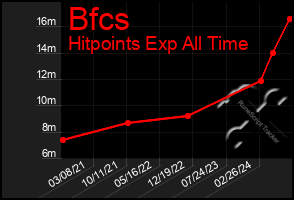 Total Graph of Bfcs