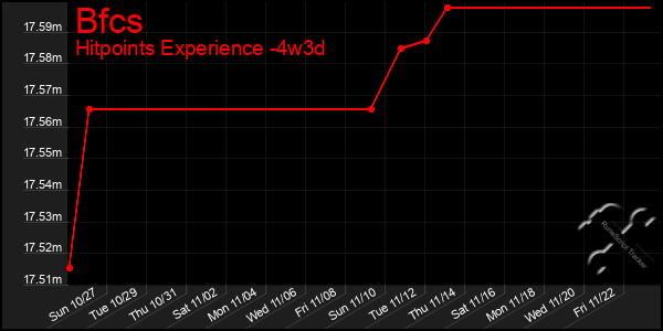 Last 31 Days Graph of Bfcs