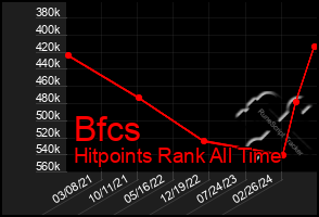 Total Graph of Bfcs