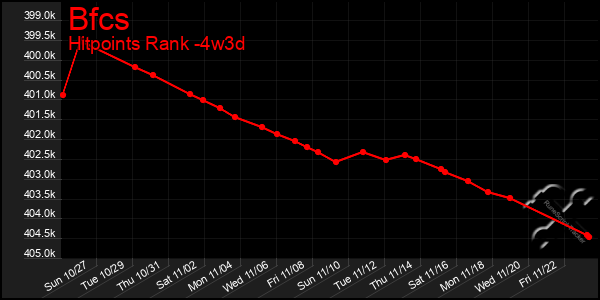 Last 31 Days Graph of Bfcs