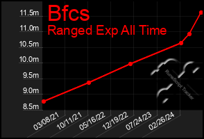 Total Graph of Bfcs