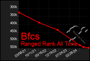 Total Graph of Bfcs