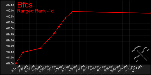 Last 24 Hours Graph of Bfcs