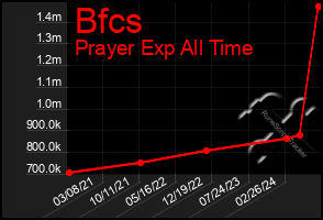 Total Graph of Bfcs