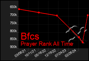 Total Graph of Bfcs