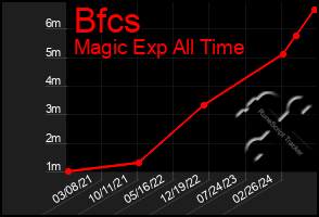 Total Graph of Bfcs