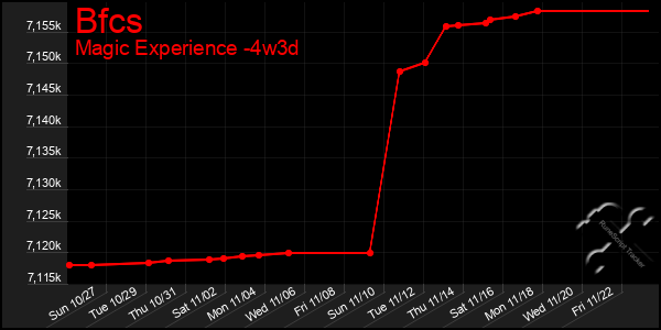 Last 31 Days Graph of Bfcs