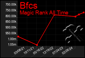 Total Graph of Bfcs