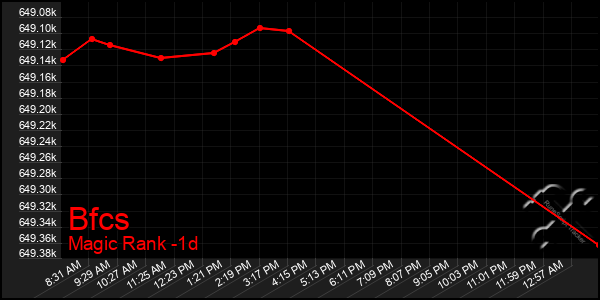 Last 24 Hours Graph of Bfcs