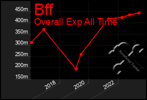 Total Graph of Bff