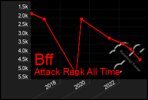 Total Graph of Bff