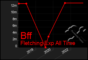 Total Graph of Bff