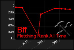 Total Graph of Bff