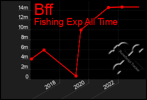 Total Graph of Bff