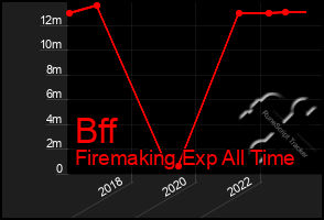 Total Graph of Bff