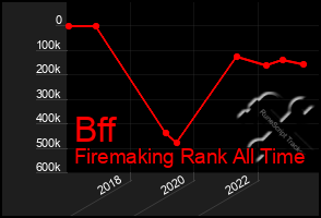 Total Graph of Bff