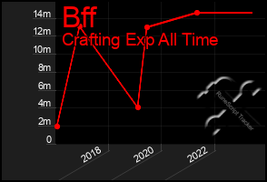 Total Graph of Bff