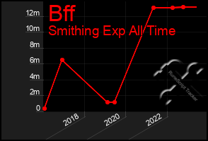 Total Graph of Bff