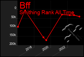 Total Graph of Bff