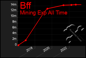 Total Graph of Bff