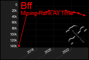 Total Graph of Bff