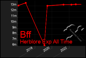 Total Graph of Bff