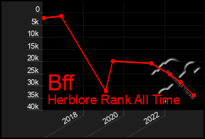 Total Graph of Bff