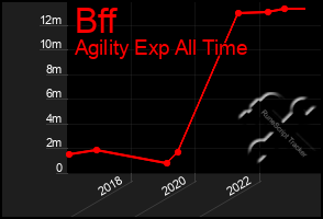 Total Graph of Bff