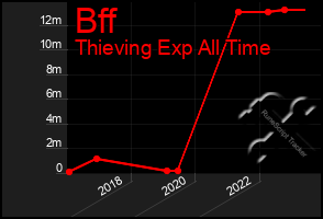 Total Graph of Bff