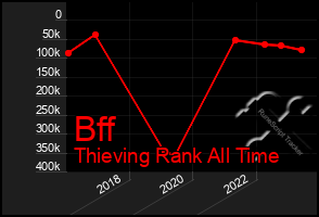 Total Graph of Bff