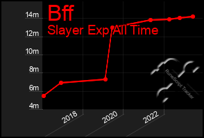 Total Graph of Bff