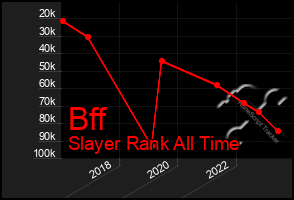 Total Graph of Bff