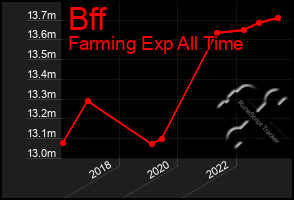 Total Graph of Bff