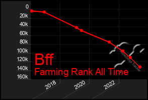 Total Graph of Bff