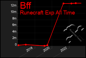 Total Graph of Bff