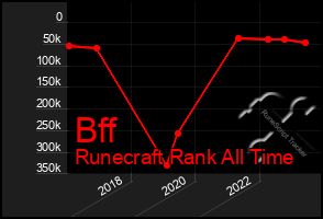 Total Graph of Bff