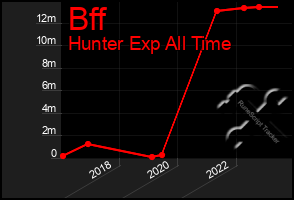 Total Graph of Bff