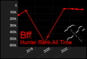 Total Graph of Bff