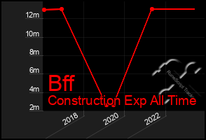 Total Graph of Bff