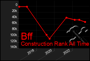 Total Graph of Bff