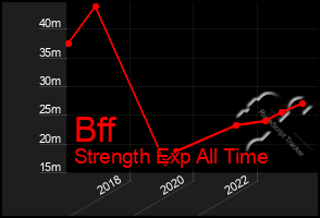 Total Graph of Bff