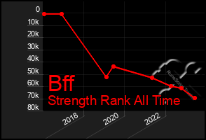 Total Graph of Bff