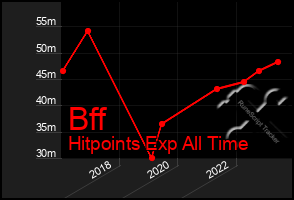 Total Graph of Bff