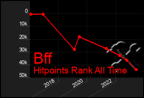 Total Graph of Bff